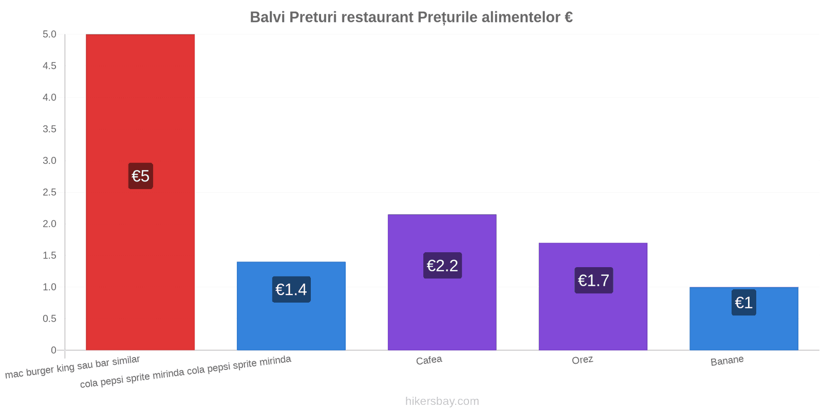 Balvi schimbări de prețuri hikersbay.com