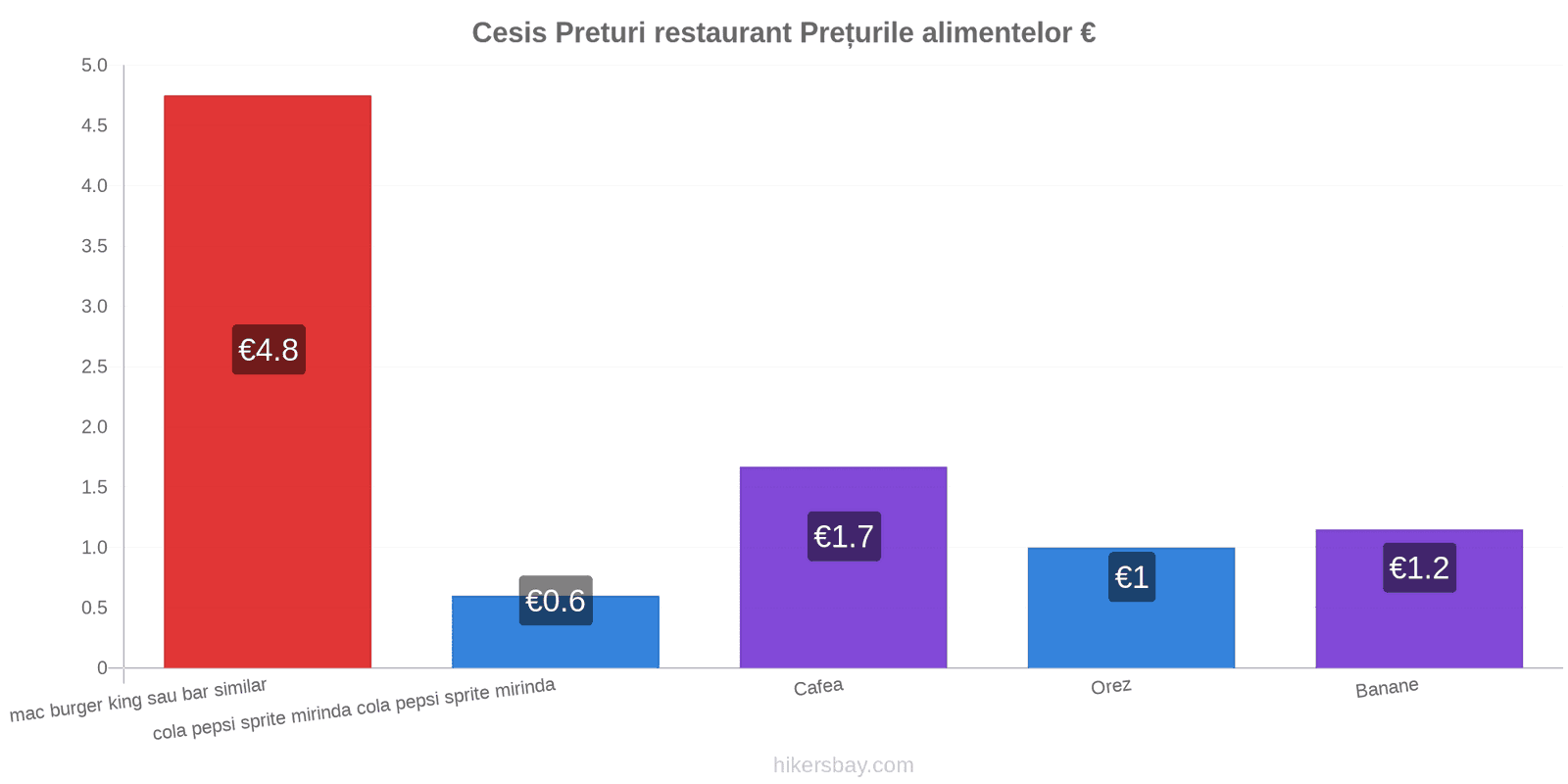 Cesis schimbări de prețuri hikersbay.com