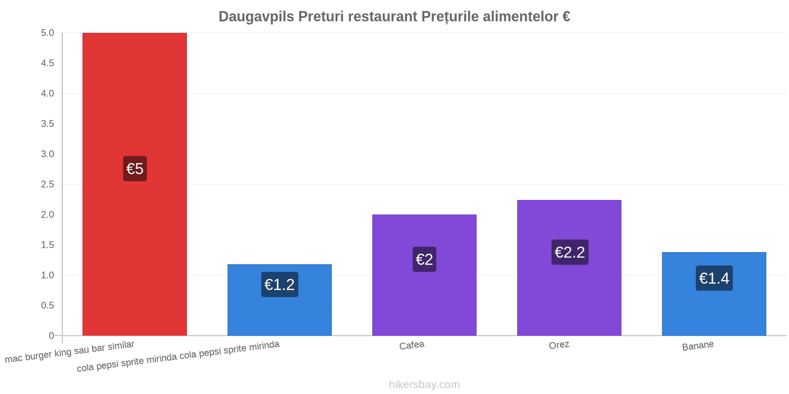 Daugavpils schimbări de prețuri hikersbay.com