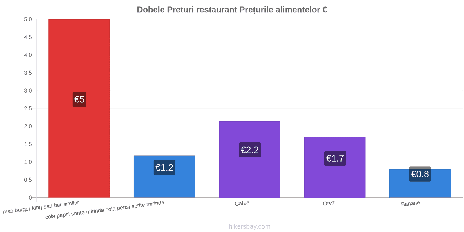 Dobele schimbări de prețuri hikersbay.com