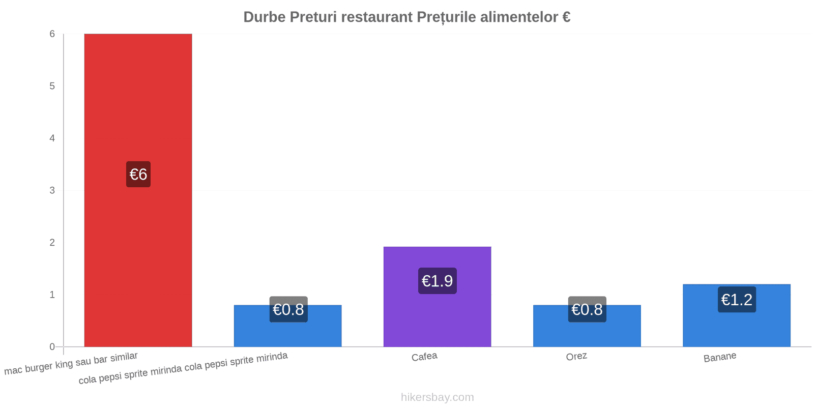 Durbe schimbări de prețuri hikersbay.com