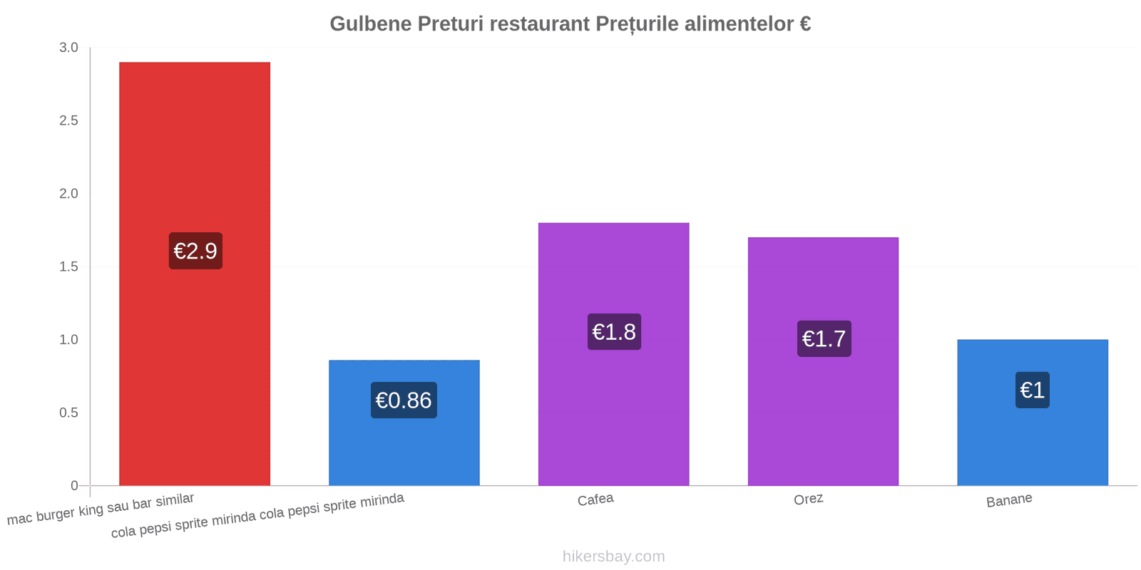 Gulbene schimbări de prețuri hikersbay.com