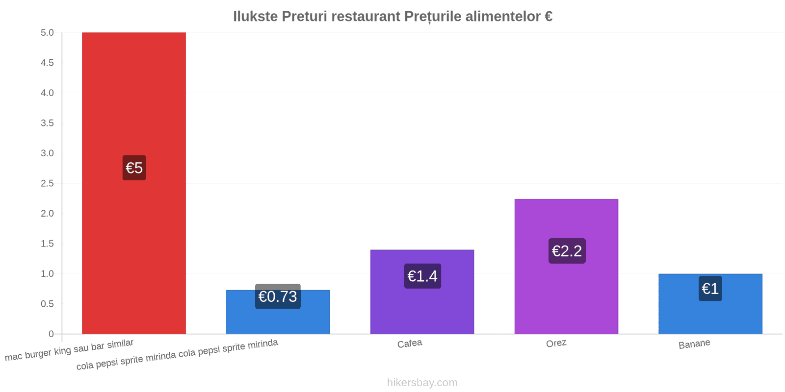 Ilukste schimbări de prețuri hikersbay.com