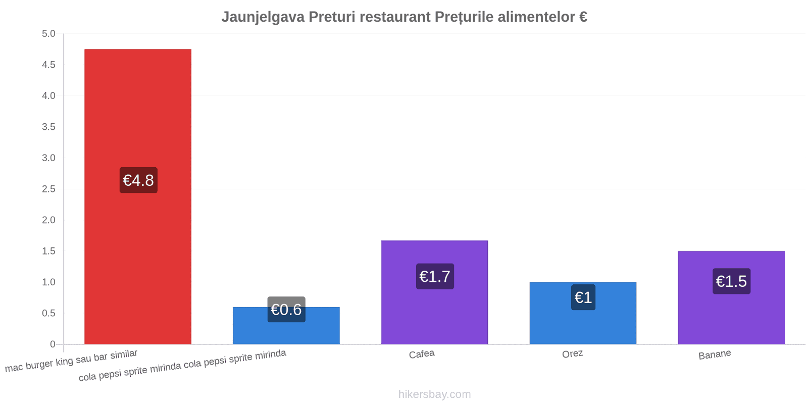 Jaunjelgava schimbări de prețuri hikersbay.com