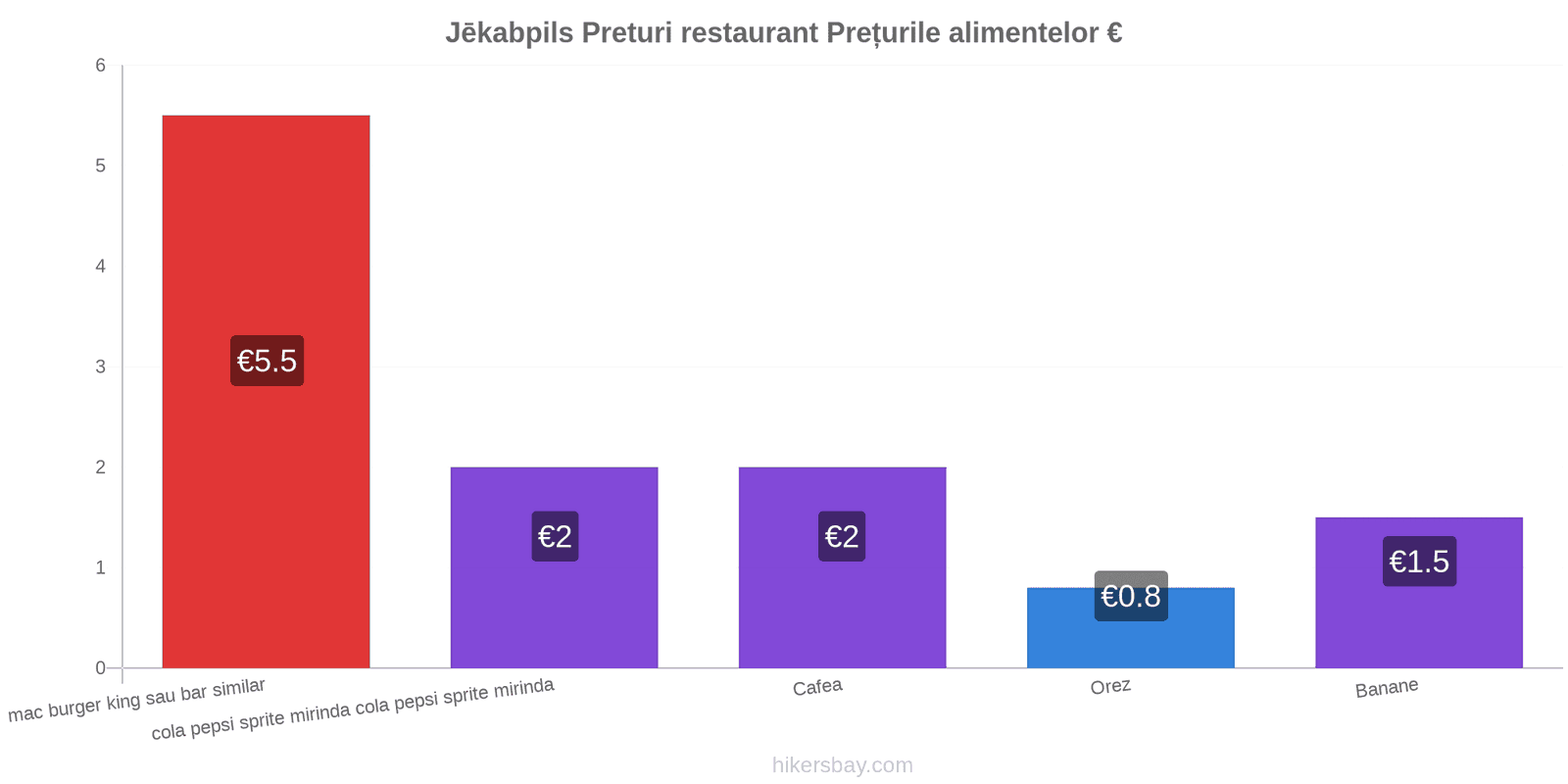 Jēkabpils schimbări de prețuri hikersbay.com