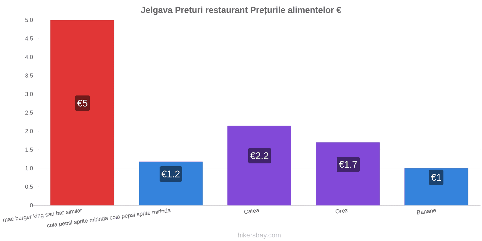 Jelgava schimbări de prețuri hikersbay.com