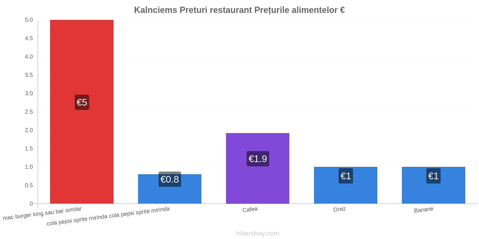 Kalnciems schimbări de prețuri hikersbay.com