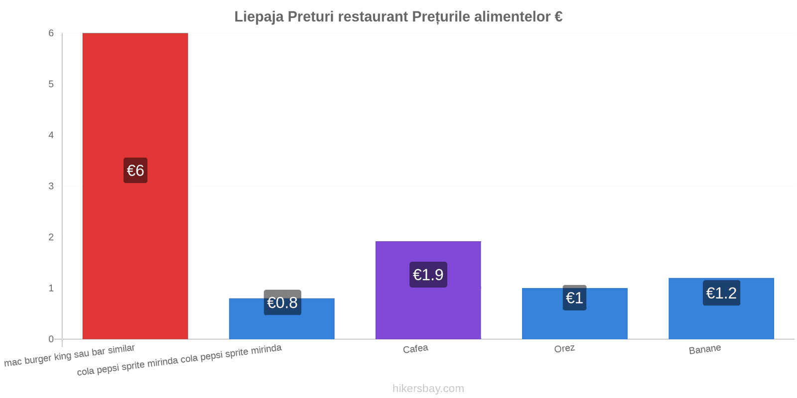 Liepaja schimbări de prețuri hikersbay.com