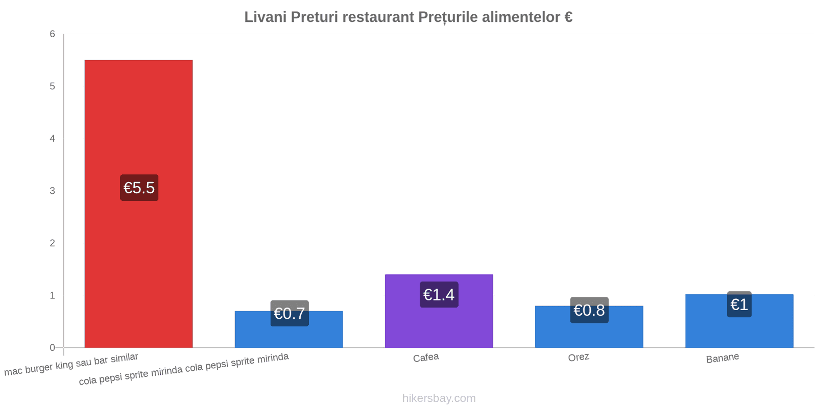 Livani schimbări de prețuri hikersbay.com