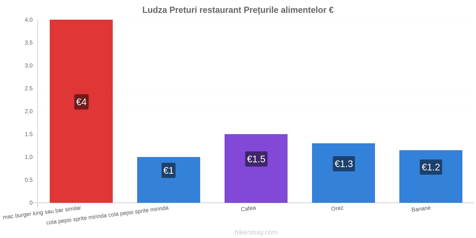 Ludza schimbări de prețuri hikersbay.com