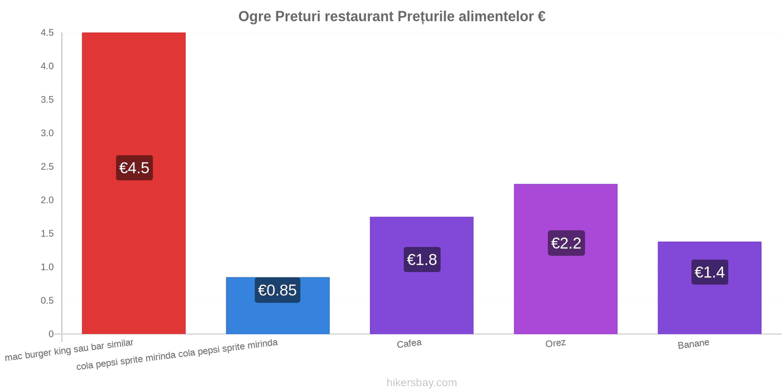 Ogre schimbări de prețuri hikersbay.com