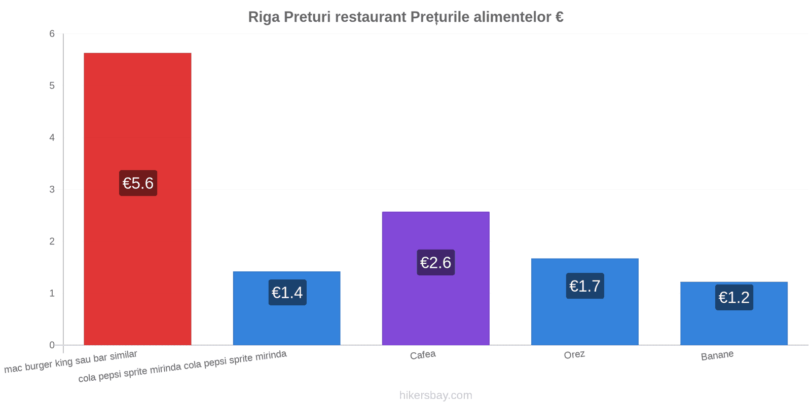 Riga schimbări de prețuri hikersbay.com