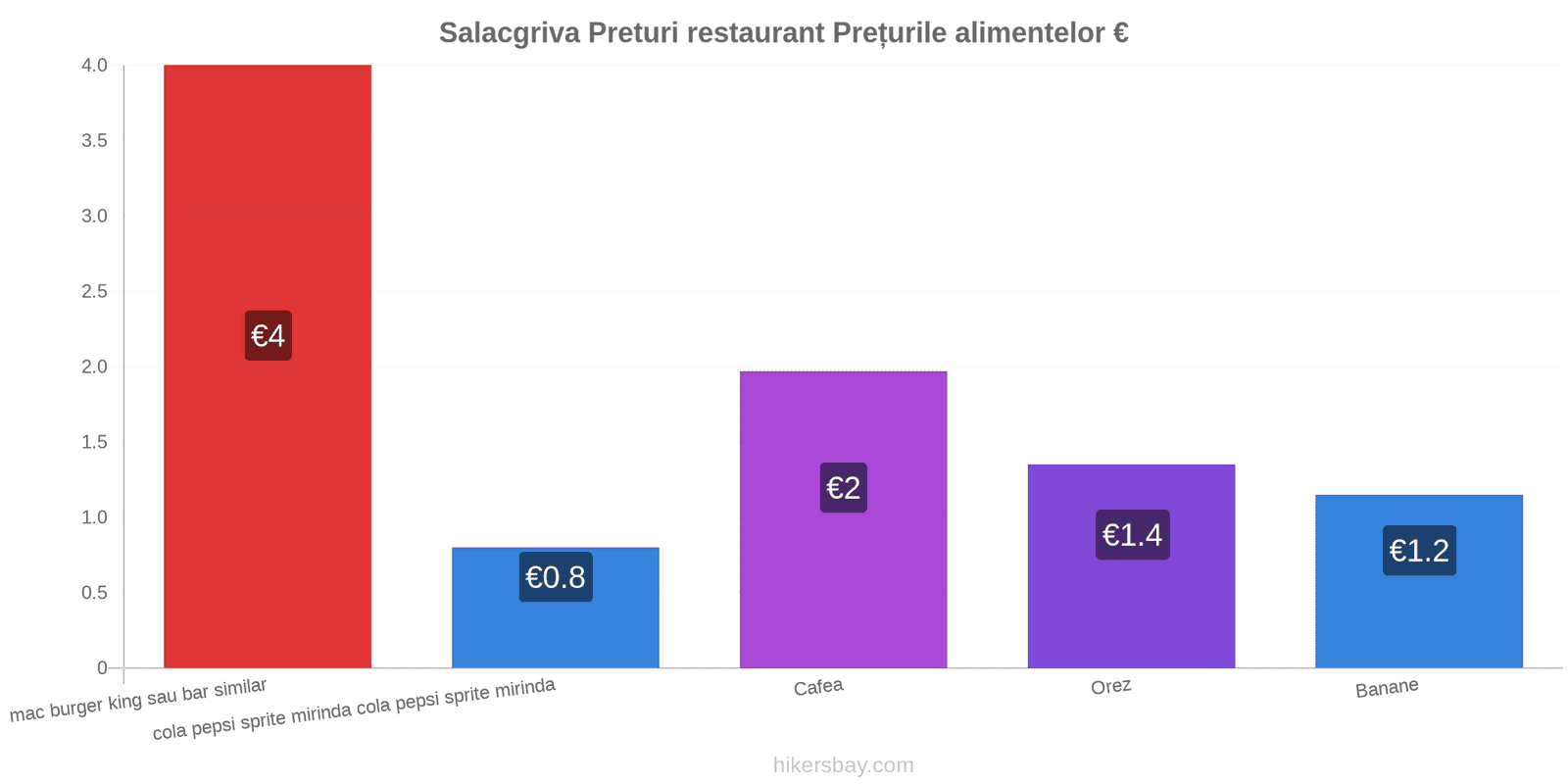 Salacgriva schimbări de prețuri hikersbay.com