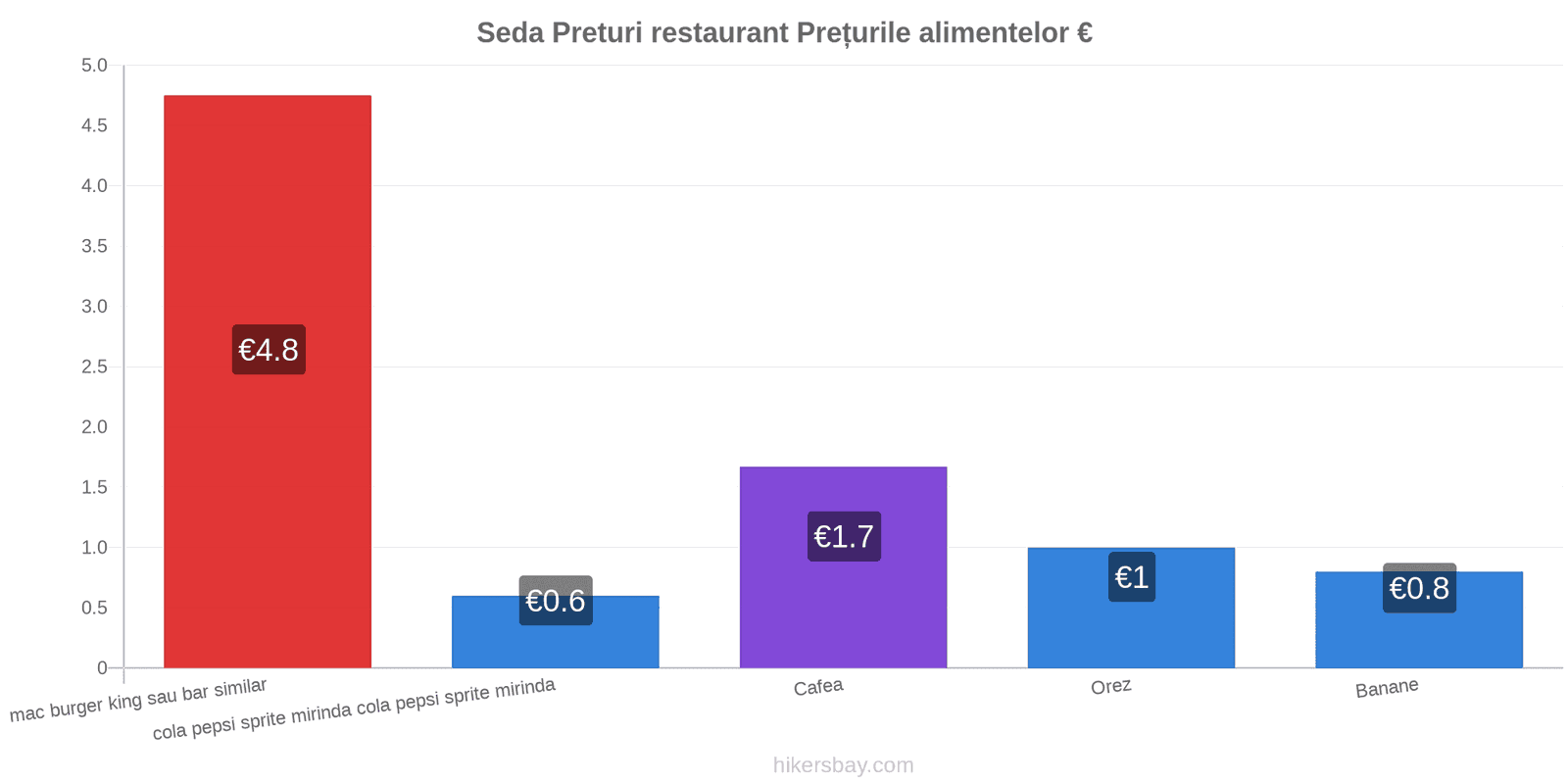 Seda schimbări de prețuri hikersbay.com