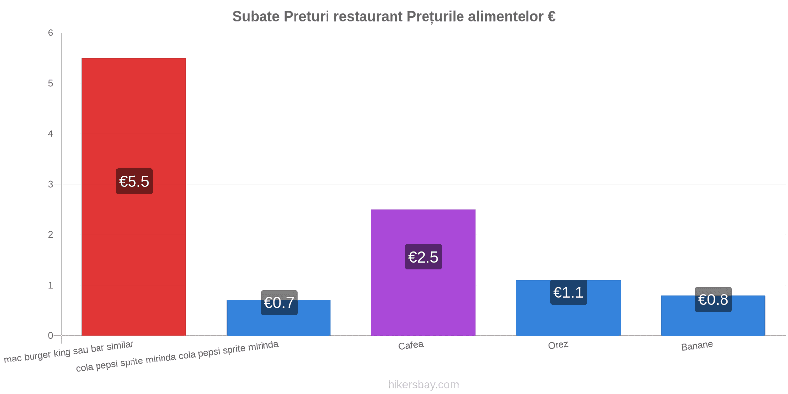 Subate schimbări de prețuri hikersbay.com