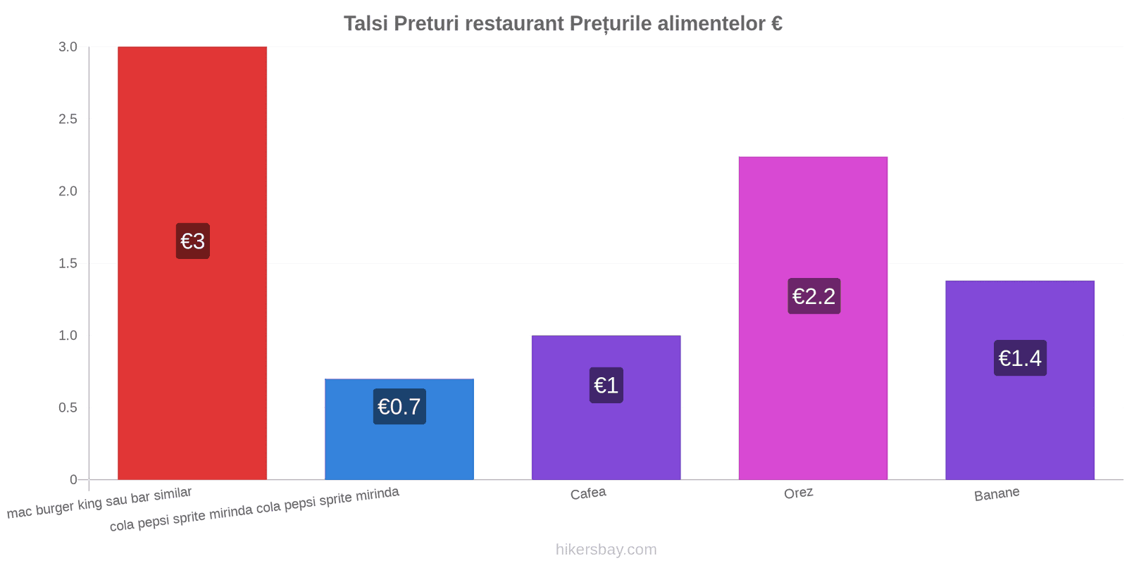 Talsi schimbări de prețuri hikersbay.com