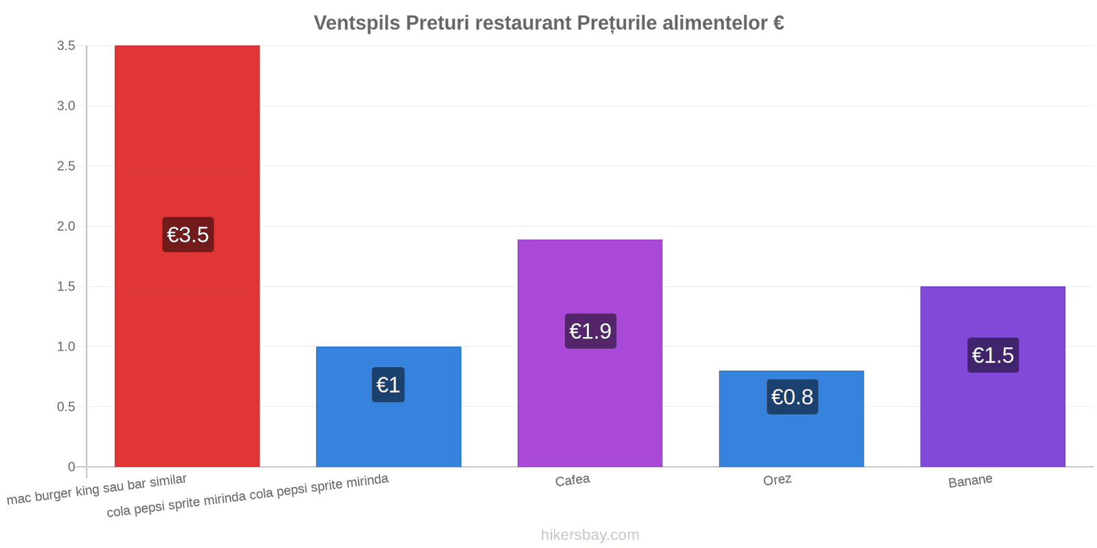 Ventspils schimbări de prețuri hikersbay.com