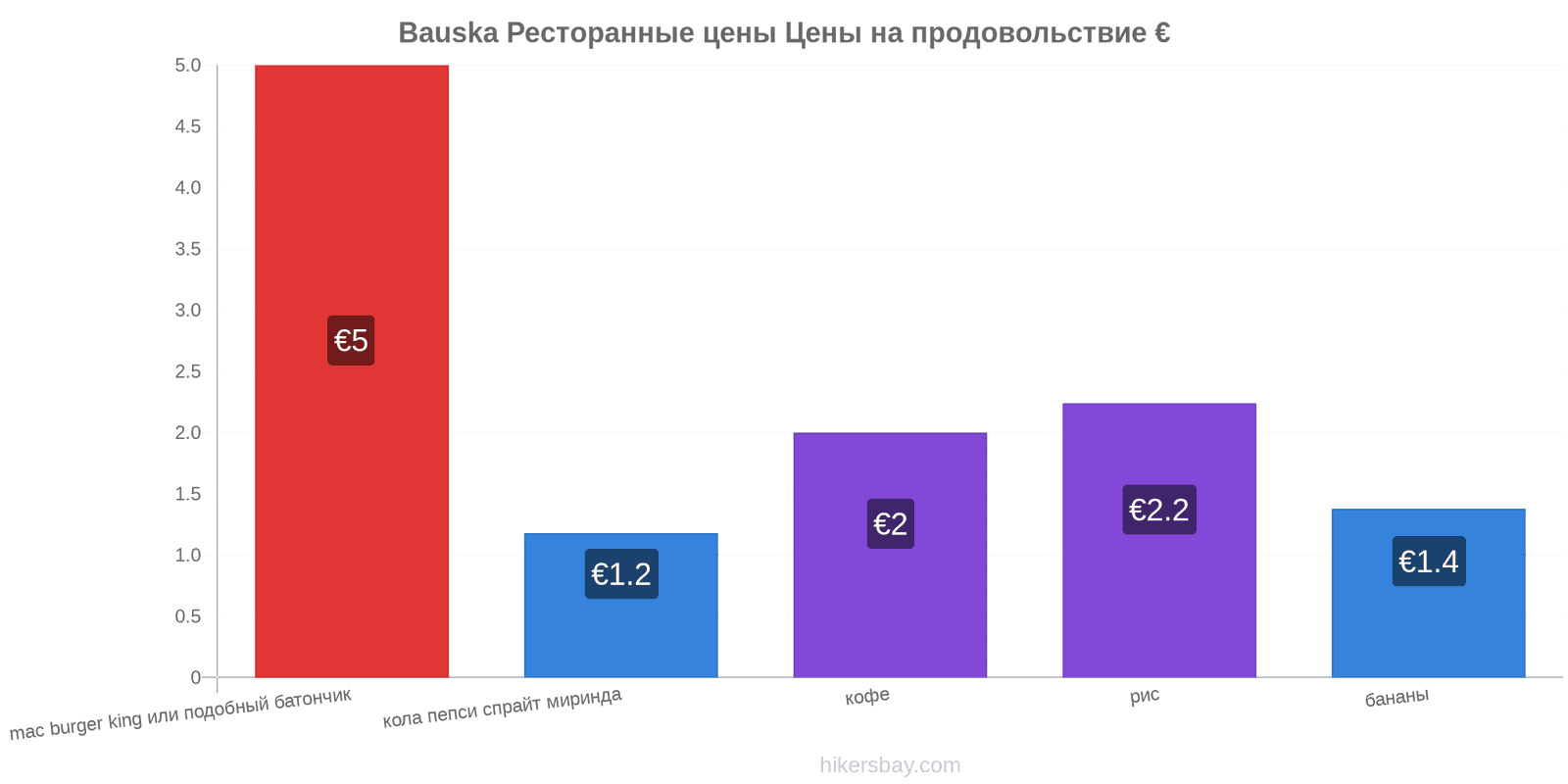 Bauska изменения цен hikersbay.com