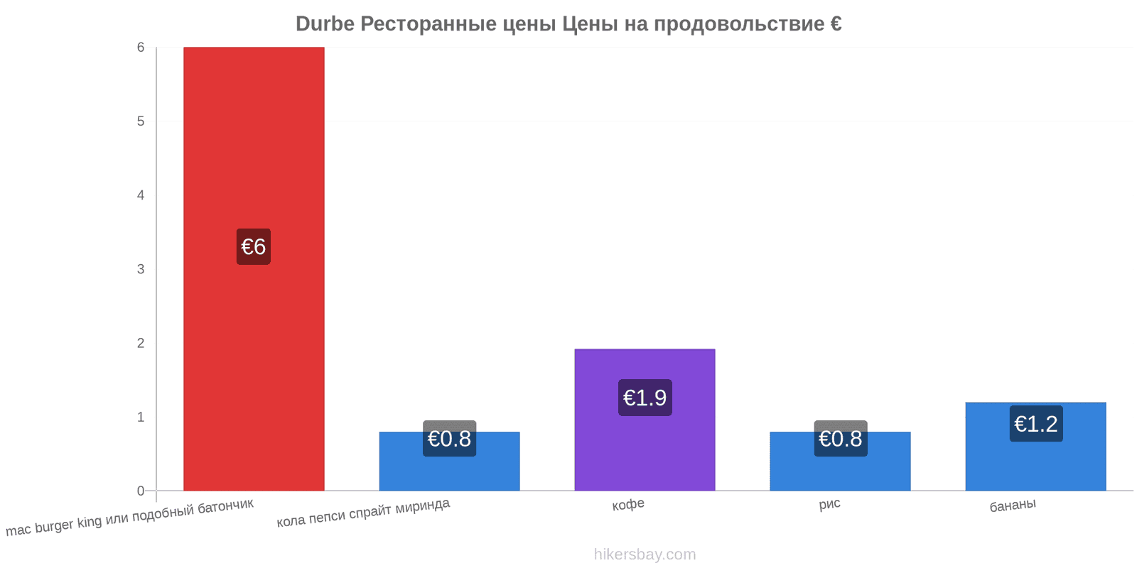 Durbe изменения цен hikersbay.com