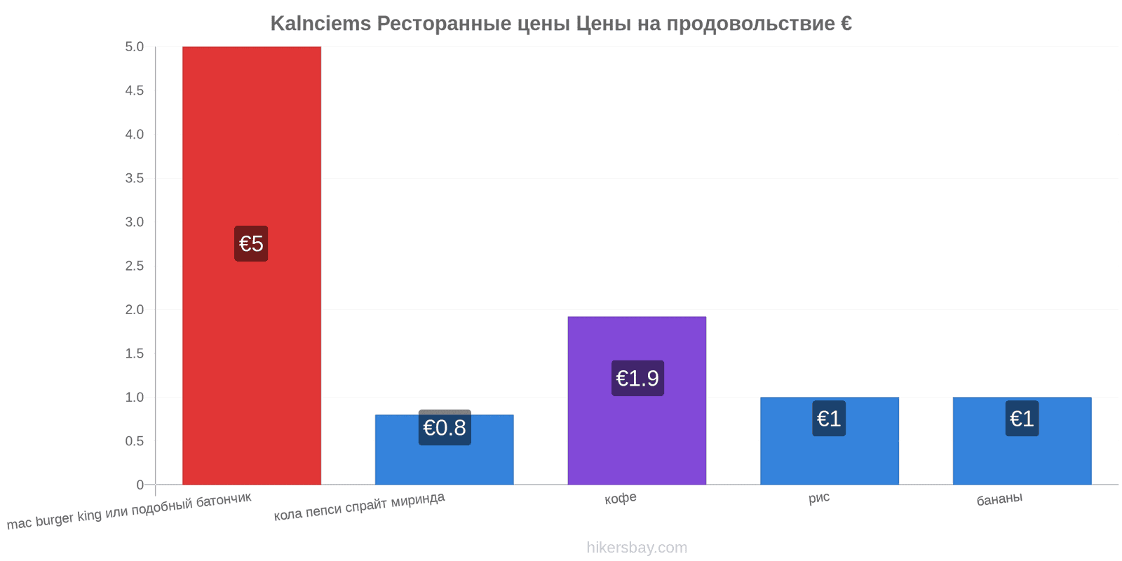 Kalnciems изменения цен hikersbay.com