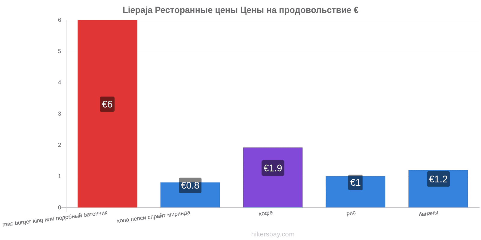 Liepaja изменения цен hikersbay.com