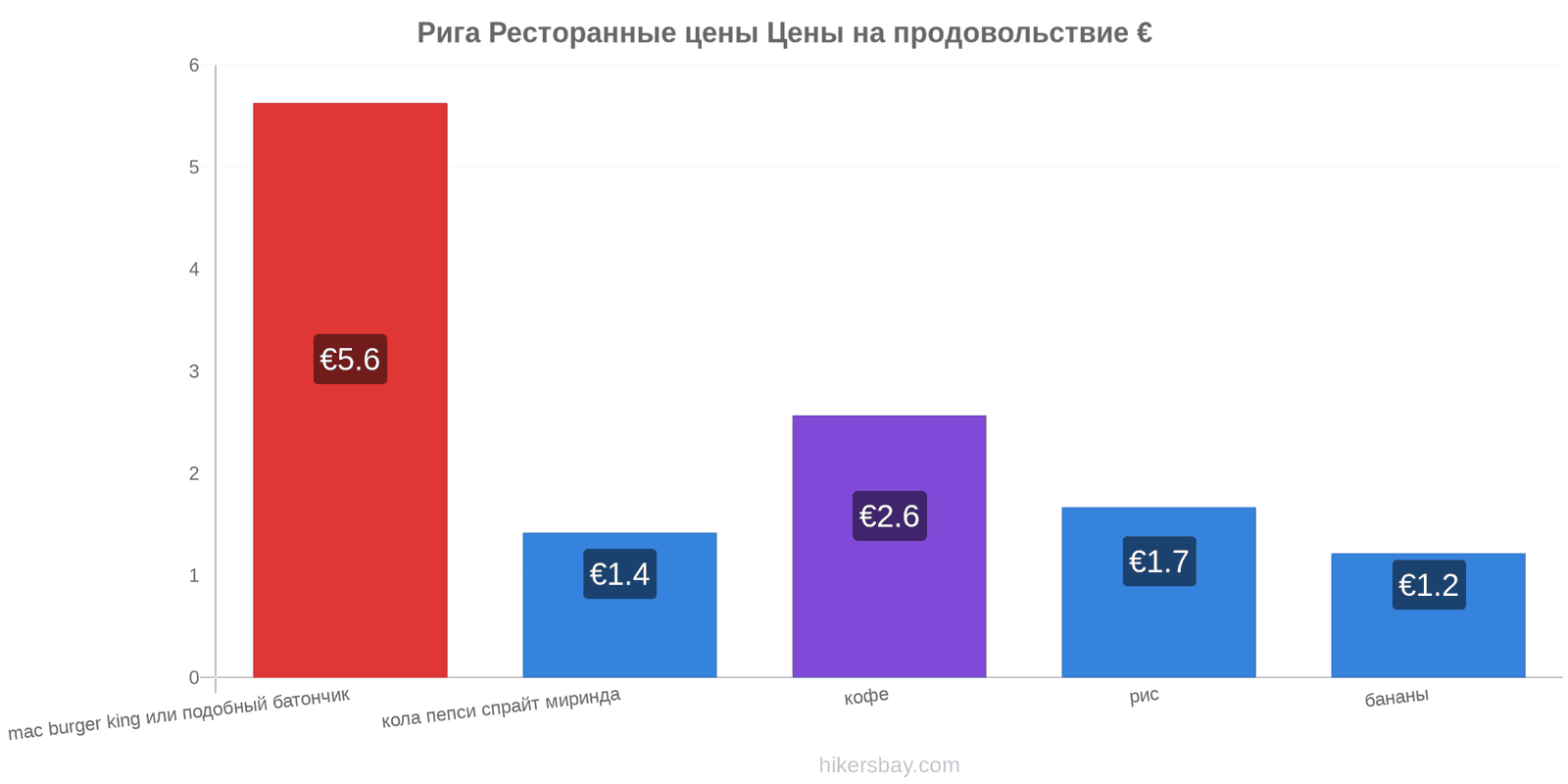 Рига изменения цен hikersbay.com