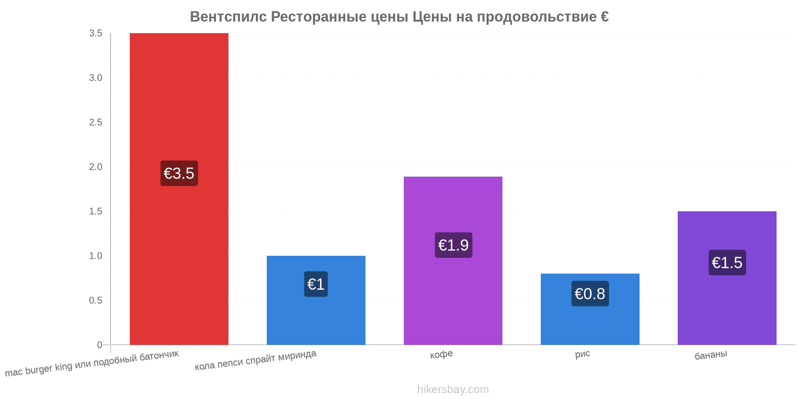 Вентспилс изменения цен hikersbay.com