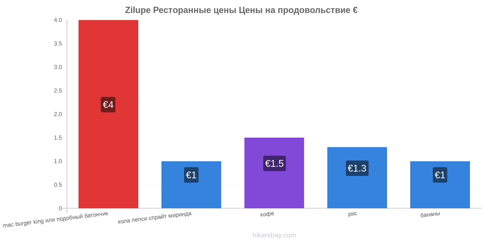 Zilupe изменения цен hikersbay.com