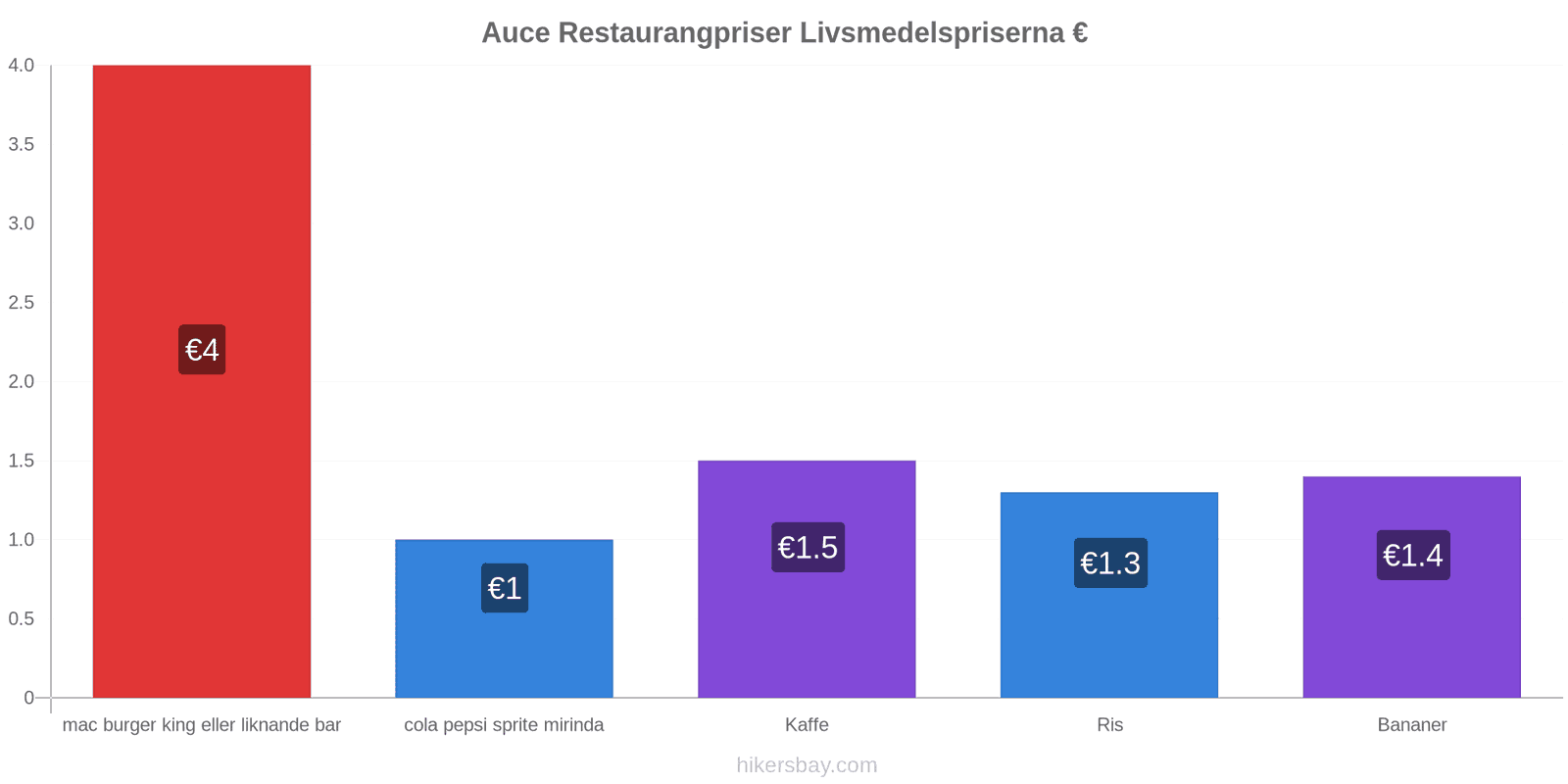 Auce prisändringar hikersbay.com