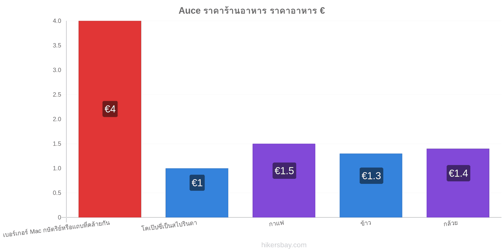 Auce การเปลี่ยนแปลงราคา hikersbay.com