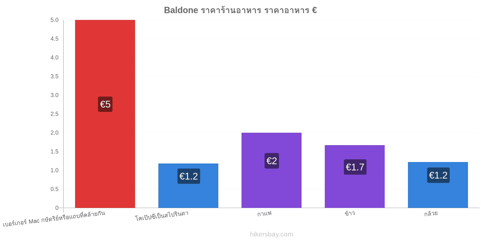 Baldone การเปลี่ยนแปลงราคา hikersbay.com