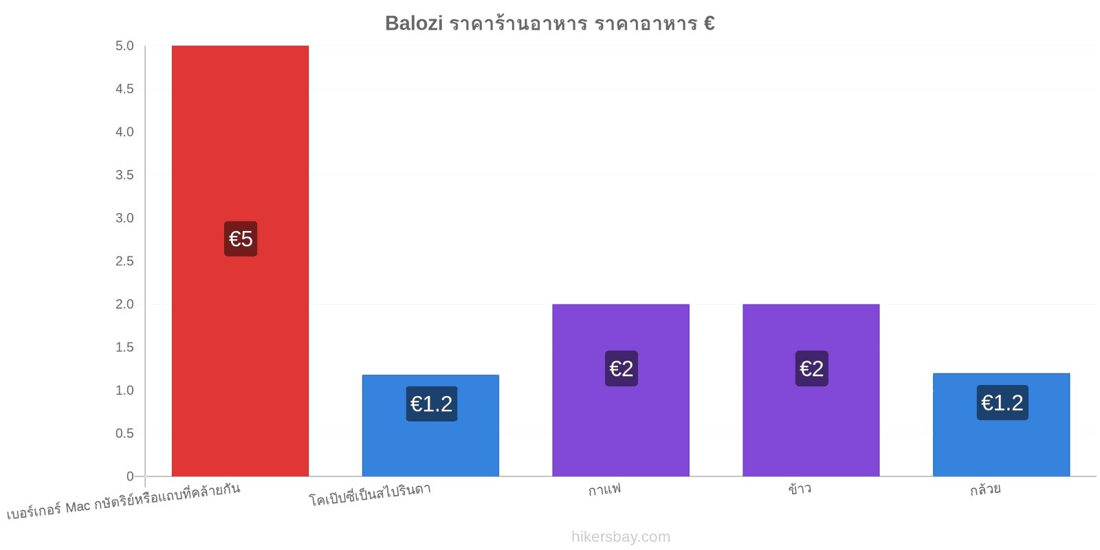 Balozi การเปลี่ยนแปลงราคา hikersbay.com