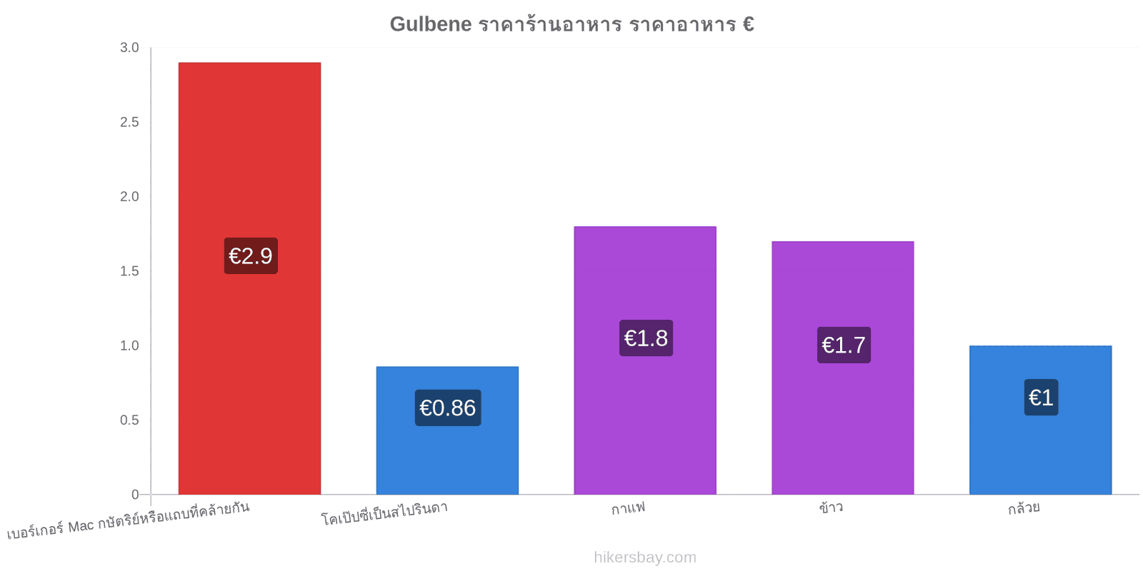 Gulbene การเปลี่ยนแปลงราคา hikersbay.com