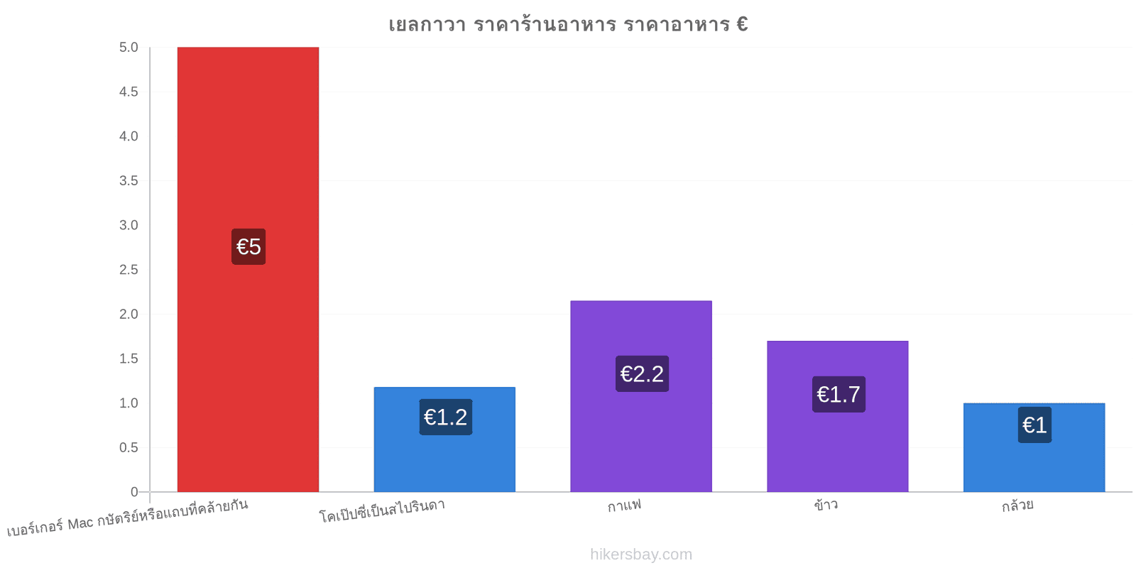 เยลกาวา การเปลี่ยนแปลงราคา hikersbay.com