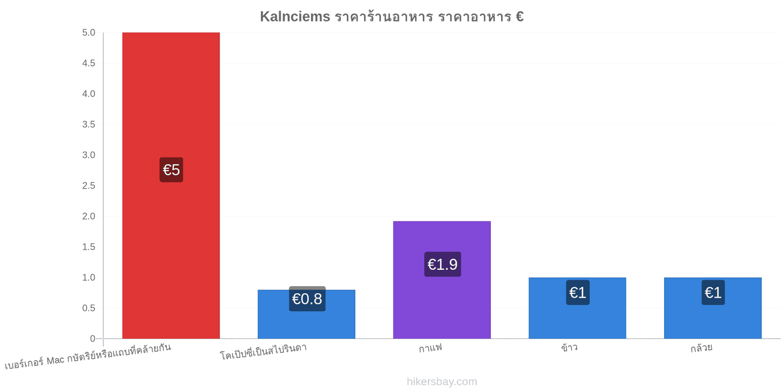 Kalnciems การเปลี่ยนแปลงราคา hikersbay.com