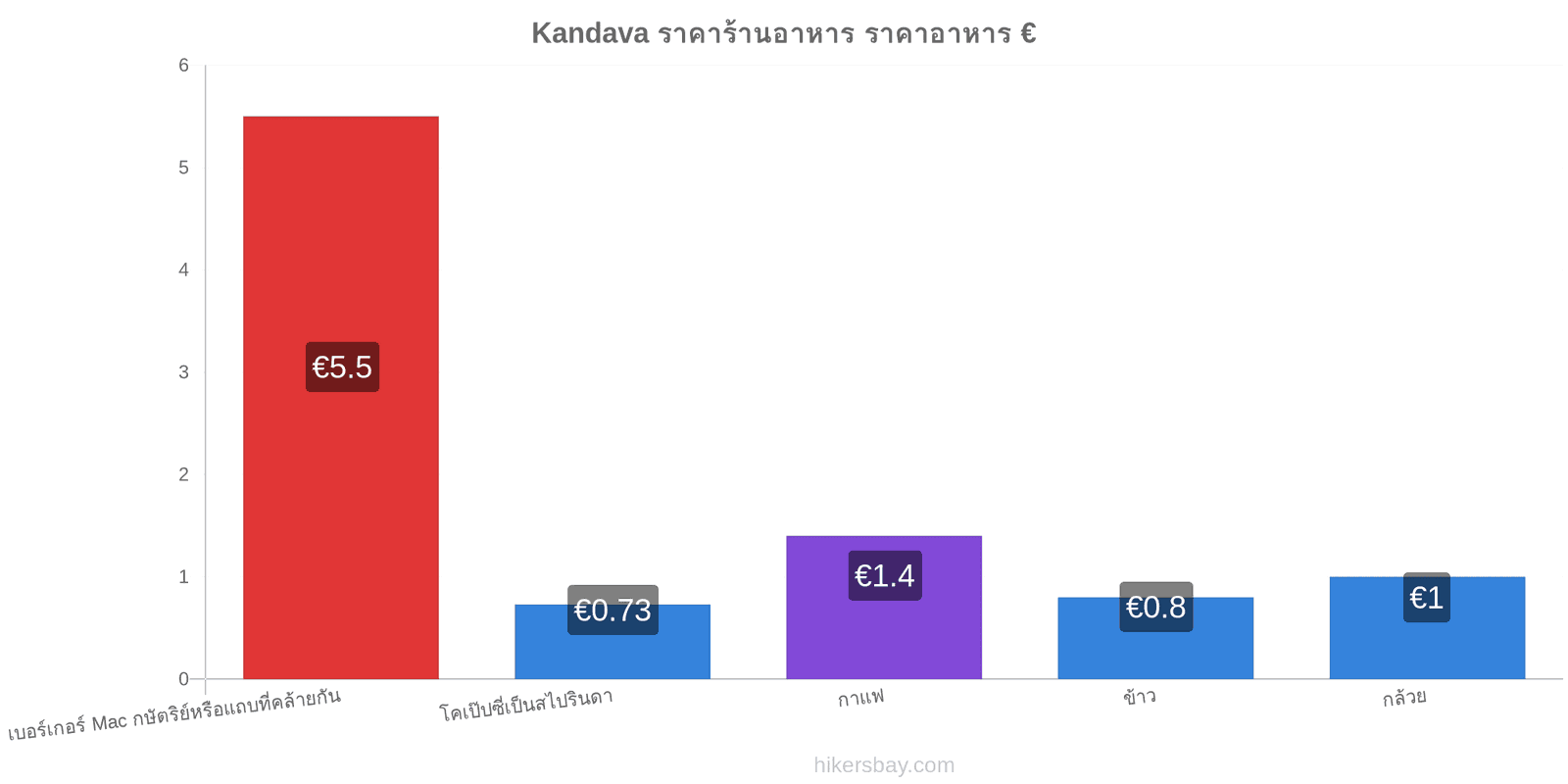 Kandava การเปลี่ยนแปลงราคา hikersbay.com