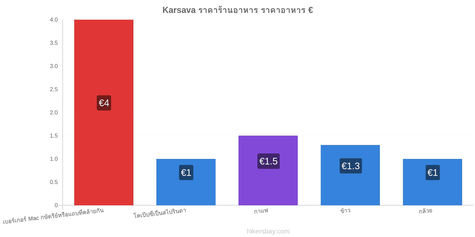 Karsava การเปลี่ยนแปลงราคา hikersbay.com