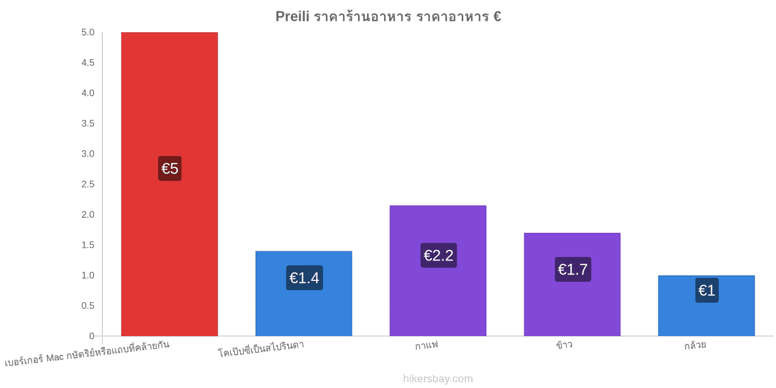 Preili การเปลี่ยนแปลงราคา hikersbay.com