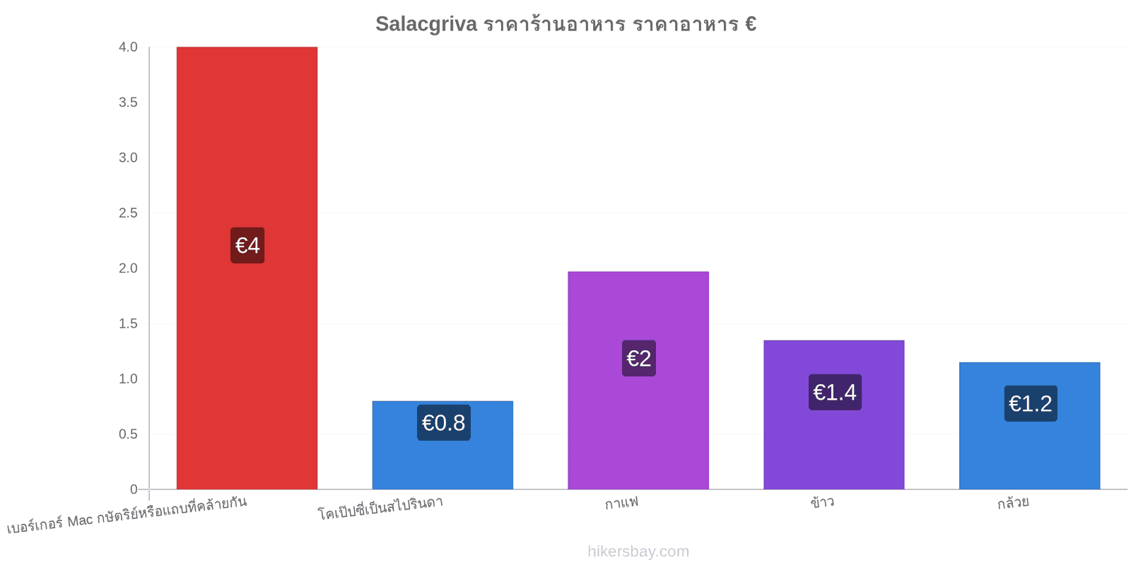 Salacgriva การเปลี่ยนแปลงราคา hikersbay.com