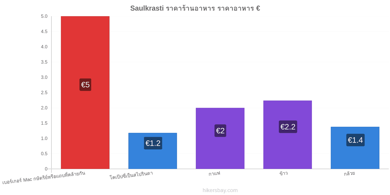 Saulkrasti การเปลี่ยนแปลงราคา hikersbay.com