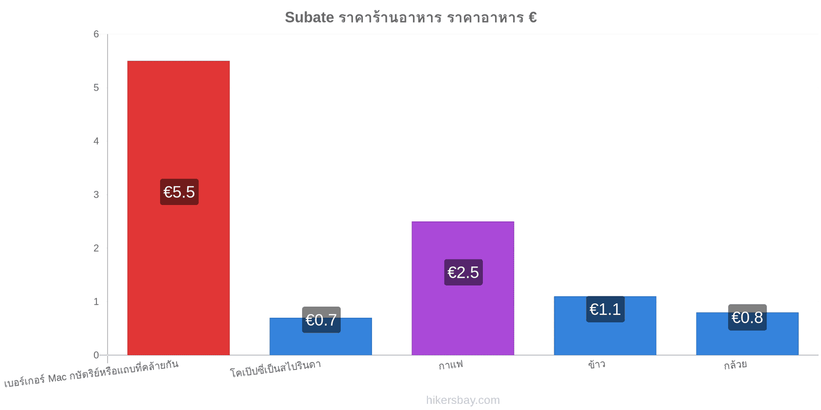 Subate การเปลี่ยนแปลงราคา hikersbay.com