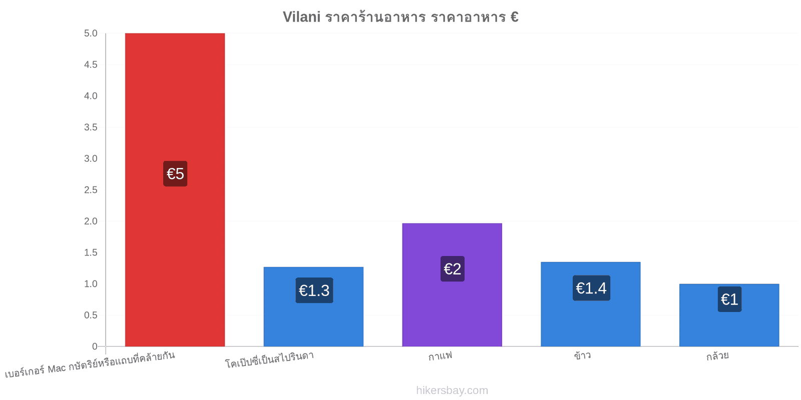 Vilani การเปลี่ยนแปลงราคา hikersbay.com