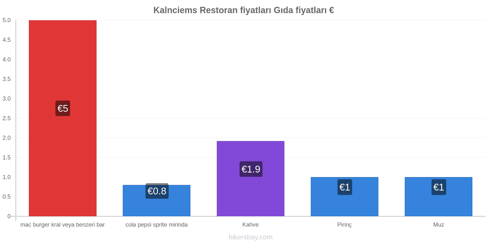 Kalnciems fiyat değişiklikleri hikersbay.com