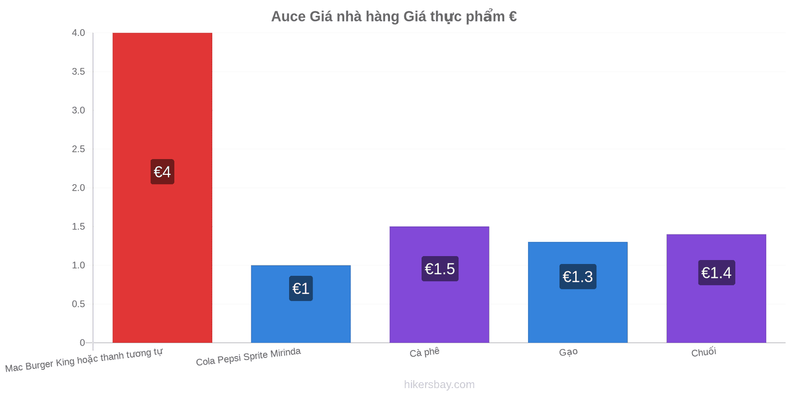 Auce thay đổi giá cả hikersbay.com