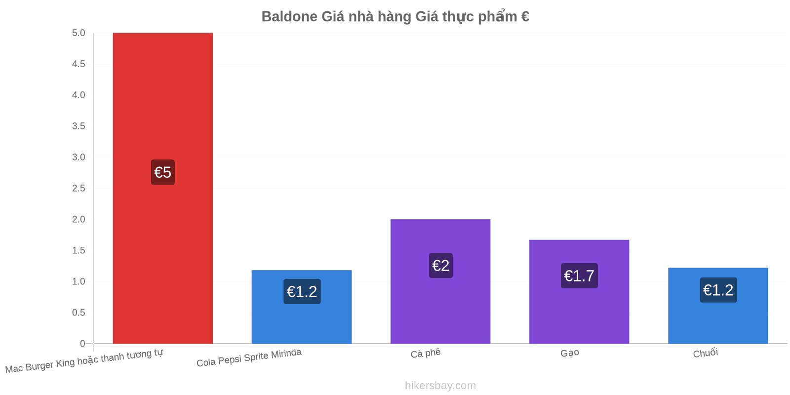 Baldone thay đổi giá cả hikersbay.com