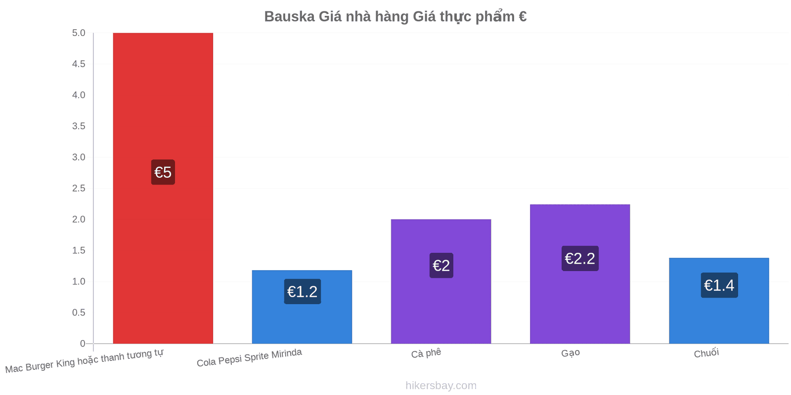 Bauska thay đổi giá cả hikersbay.com