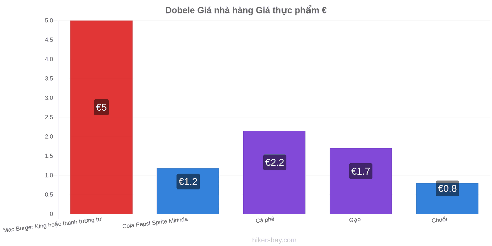 Dobele thay đổi giá cả hikersbay.com