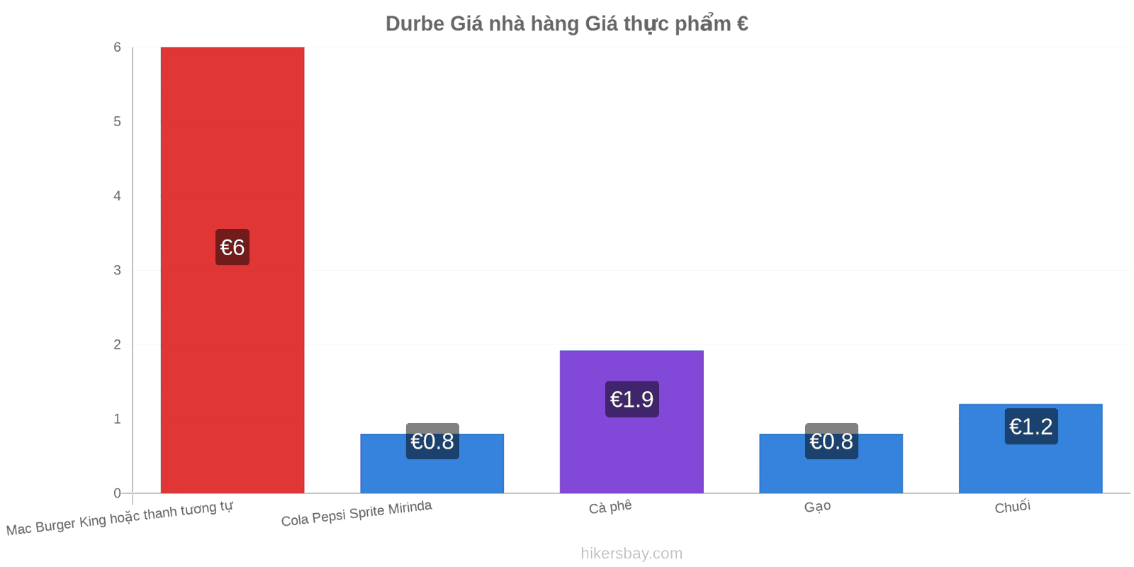 Durbe thay đổi giá cả hikersbay.com