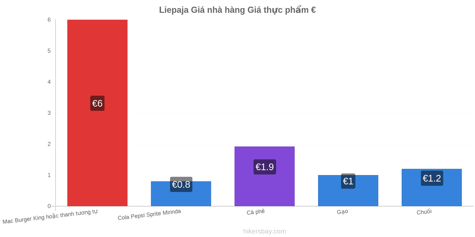 Liepaja thay đổi giá cả hikersbay.com