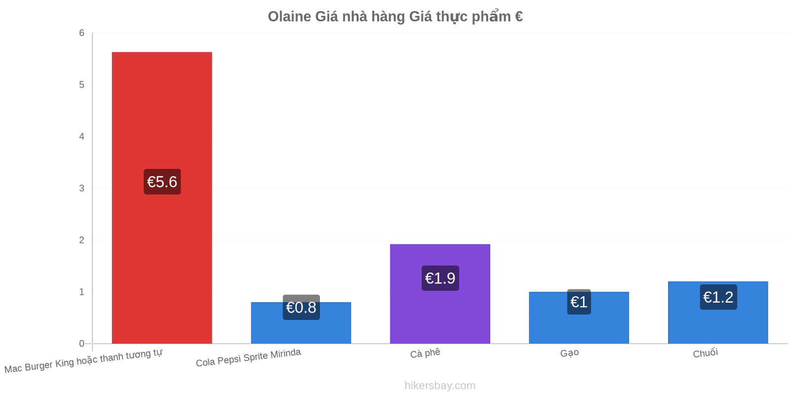 Olaine thay đổi giá cả hikersbay.com